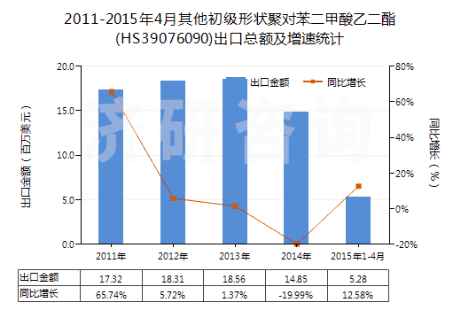 2011-2015年4月其他初級形狀聚對苯二甲酸乙二酯(HS39076090)出口總額及增速統(tǒng)計(jì)